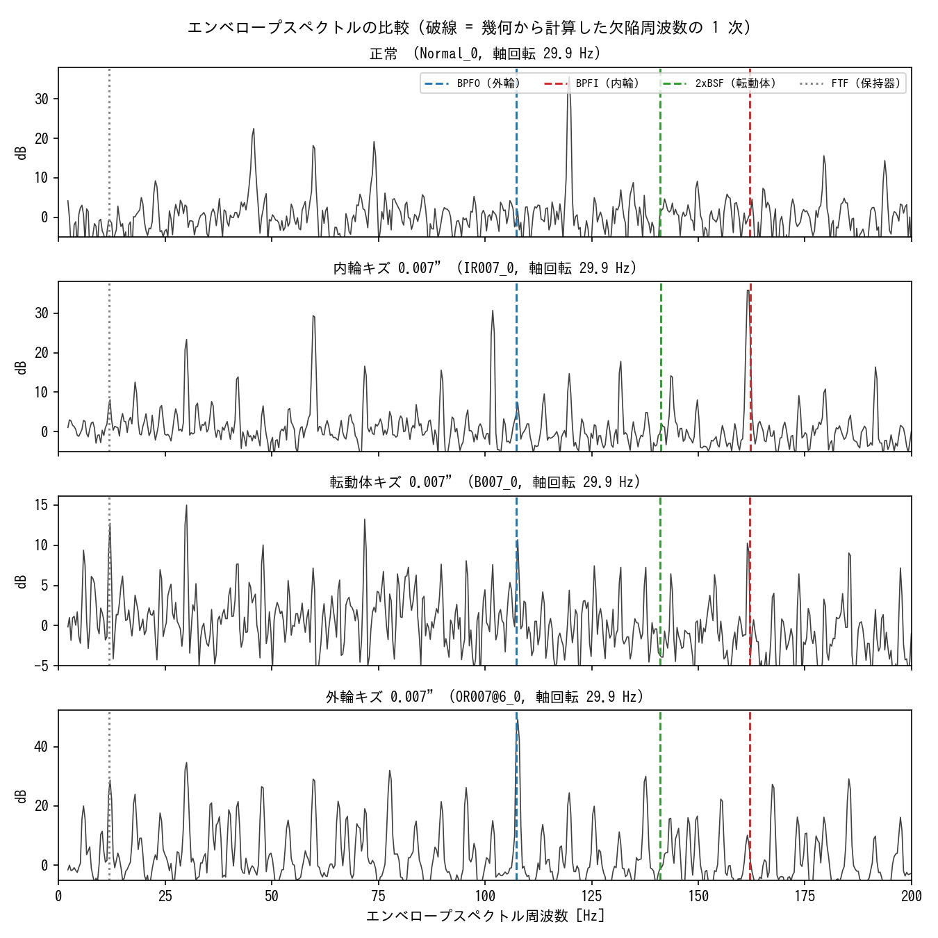 エンベロープスペクトル4種の比較。内輪キズはBPFIの赤破線に、外輪キズはBPFOの青破線にピークが一致。転動体キズは2xBSFの緑破線に何も立たない