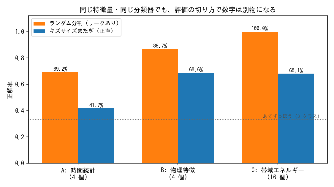 ランダム分割とキズサイズまたぎの比較。帯域エネルギー特徴は100%から68.1%へ、時間統計は41.7%へ低下。物理特徴は68.6%で最も安定