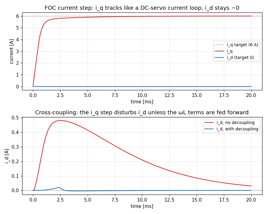 FOC電流ステップの応答。上段：iqが数ミリ秒で6Aに立ち上がり、idは0に張り付いたまま。下段：干渉打ち消しが無いとidがiqのステップにつられ0.48A膨らみ、有ると0.02Aに収まる