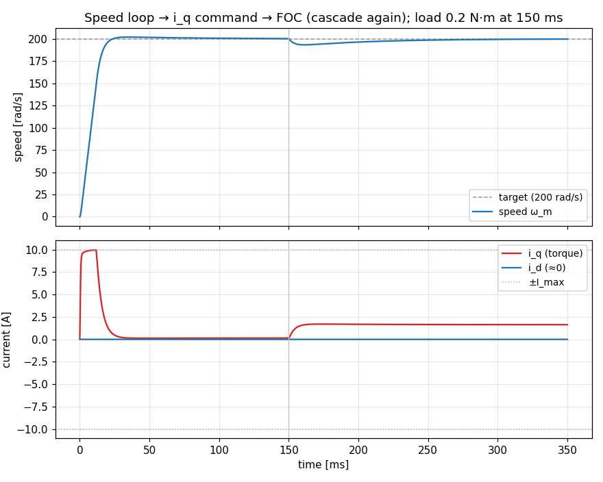 速度カスケードの応答。上段：速度が約20msで200rad/sに到達、150msで負荷を乗せると少し落ちて戻る。下段：加速中はiqが上限10Aに張り付き、保持は1.6A、idは終始0