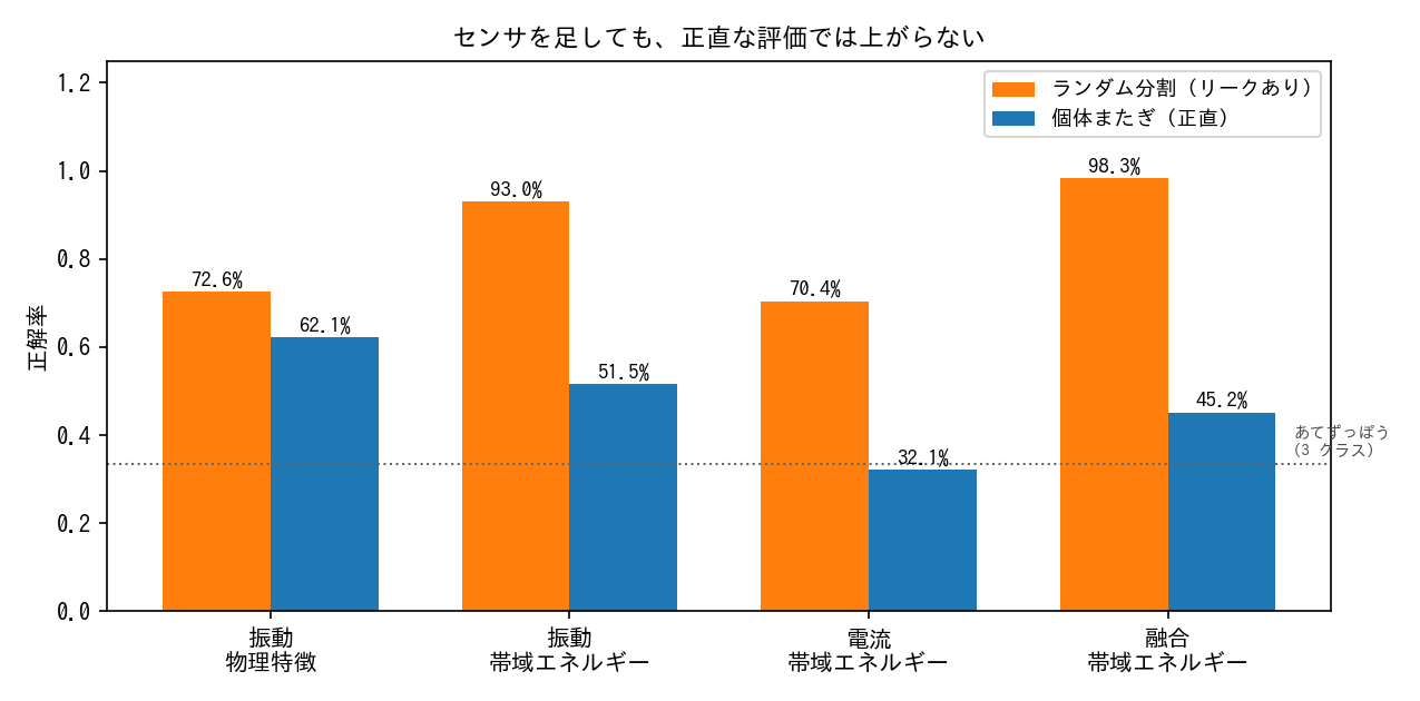 ランダム分割と個体またぎの比較。融合×帯域エネルギーは98.3%から45.2%へ落ち、振動×物理特徴の62.1%が最も高い