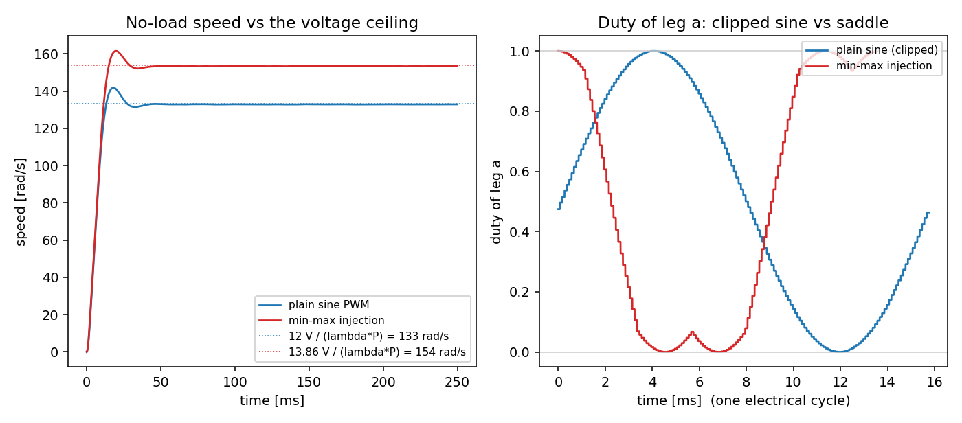 左は速度応答で、正弦波のままでは133rad/s、min-max注入では153rad/sで頭打ちになり、それぞれ理論値の点線と一致する。右は1レッグのデューティ波形で、正弦波のままは0と1で潰れ、注入ありは鞍型になって0..1に収まる