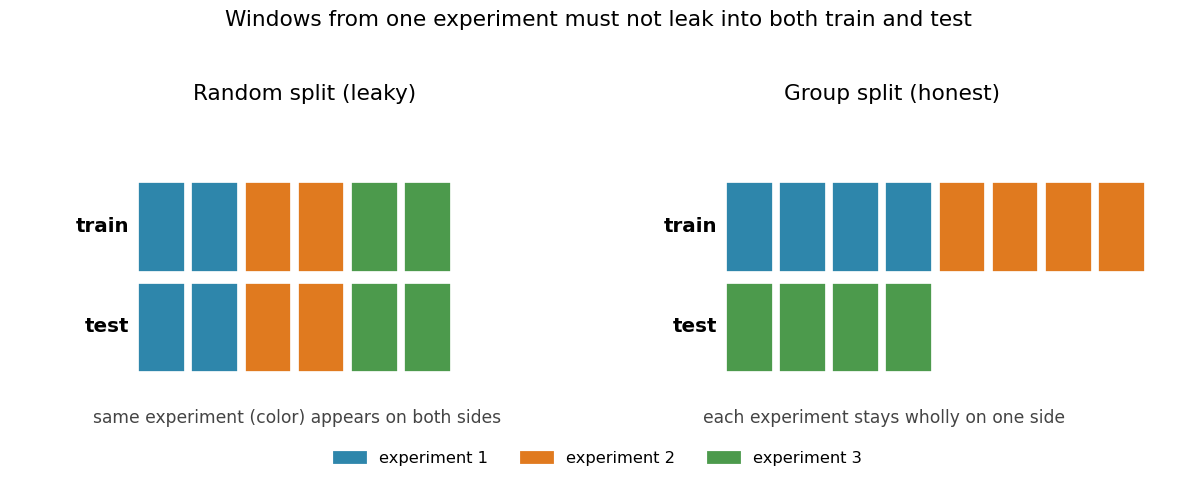 左のランダム分割では、3つの実験を色で表した窓が、train行とtest行の両方に同じ色で混ざっている。右のグループ分割では、実験1と2はtrainに、実験3はtestにと、各実験がまるごと片側だけに置かれている