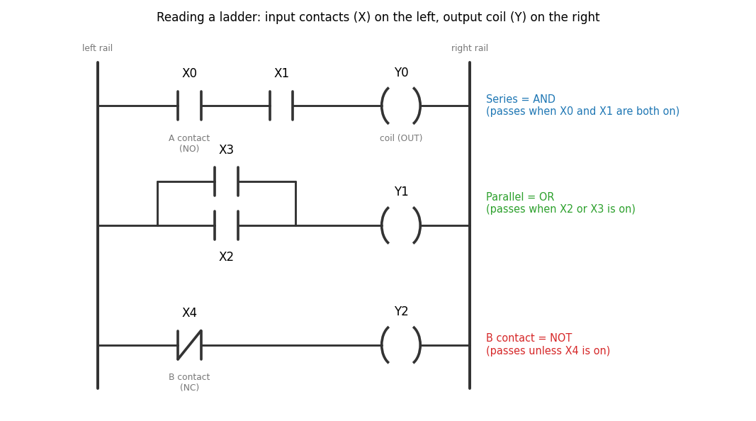 ラダー図の基本。左右の縦線が電源のレールで、横の 1 本がラング。上段は接点 X0 と X1 を直列につないだ AND、中段は接点 X2 と X3 を並列にした OR、下段は斜線の入った B 接点 X4。各ラングの右端に出力コイル Y0・Y1・Y2 が並ぶ