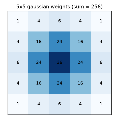 5x5の升目に重みを並べたもの。中心が36で最も濃く、そこから1,4,6,4,1の形で外側へ小さくなる。総和は256