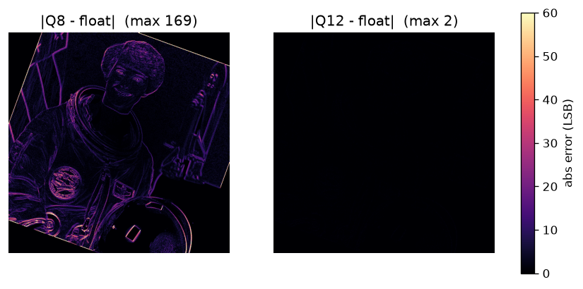 左はcos/sinを8bitの小数で持ったときの、float理想との差を明るさで表した誤差マップ。画像の輪郭に沿って広く明るく光っており、最大の差は169に達する。右は12bitの小数で持ったときの同じ誤差マップで、同じ目盛りで描いているため全面が真っ黒に見え、最大の差は2にとどまる