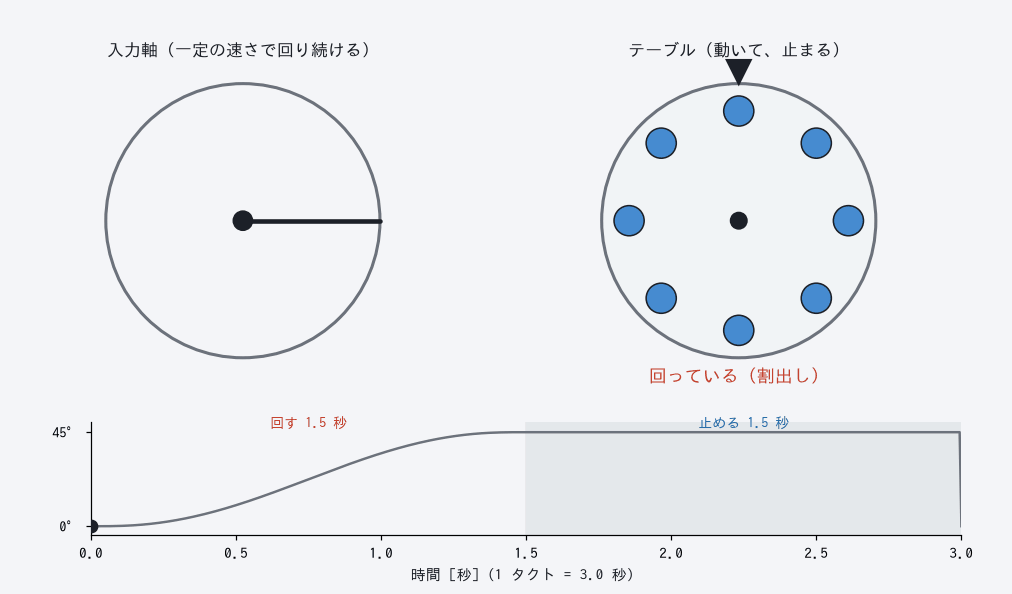一定速の入力軸と、動いて止まるテーブル
