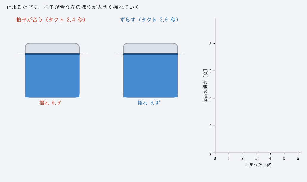 タクト2.4秒と3.0秒での液の揺れ方の違い