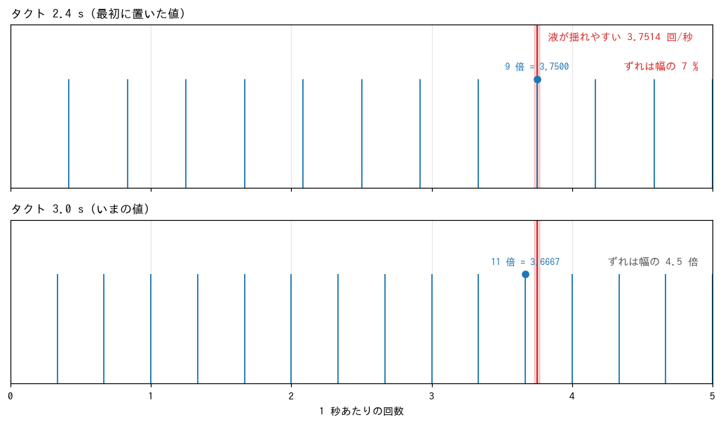 タクトの高調波と、液の揺れやすい帯