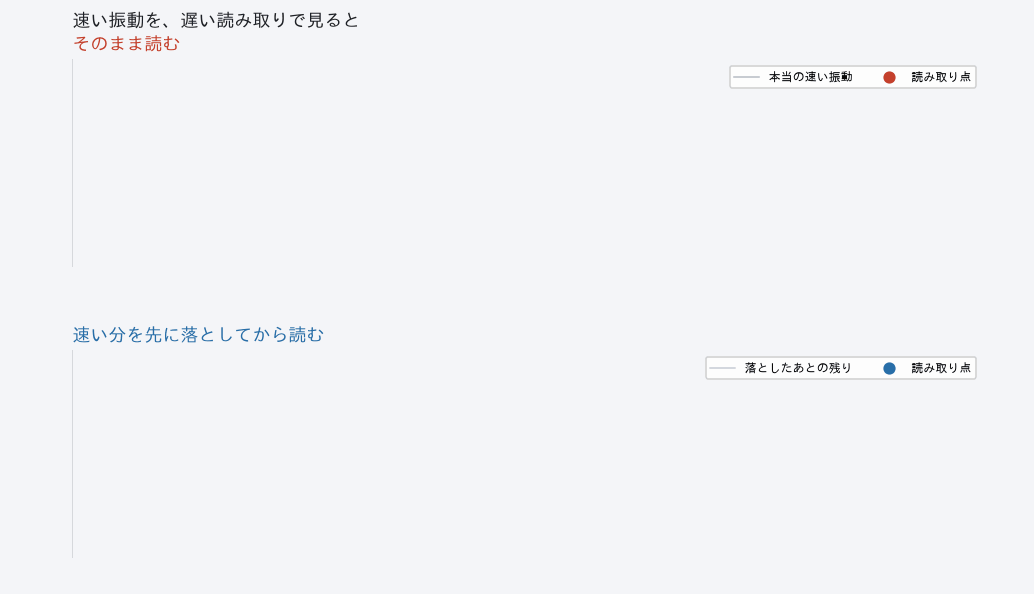 速い振動を遅い読み取りで見ると偽の遅い山が出る