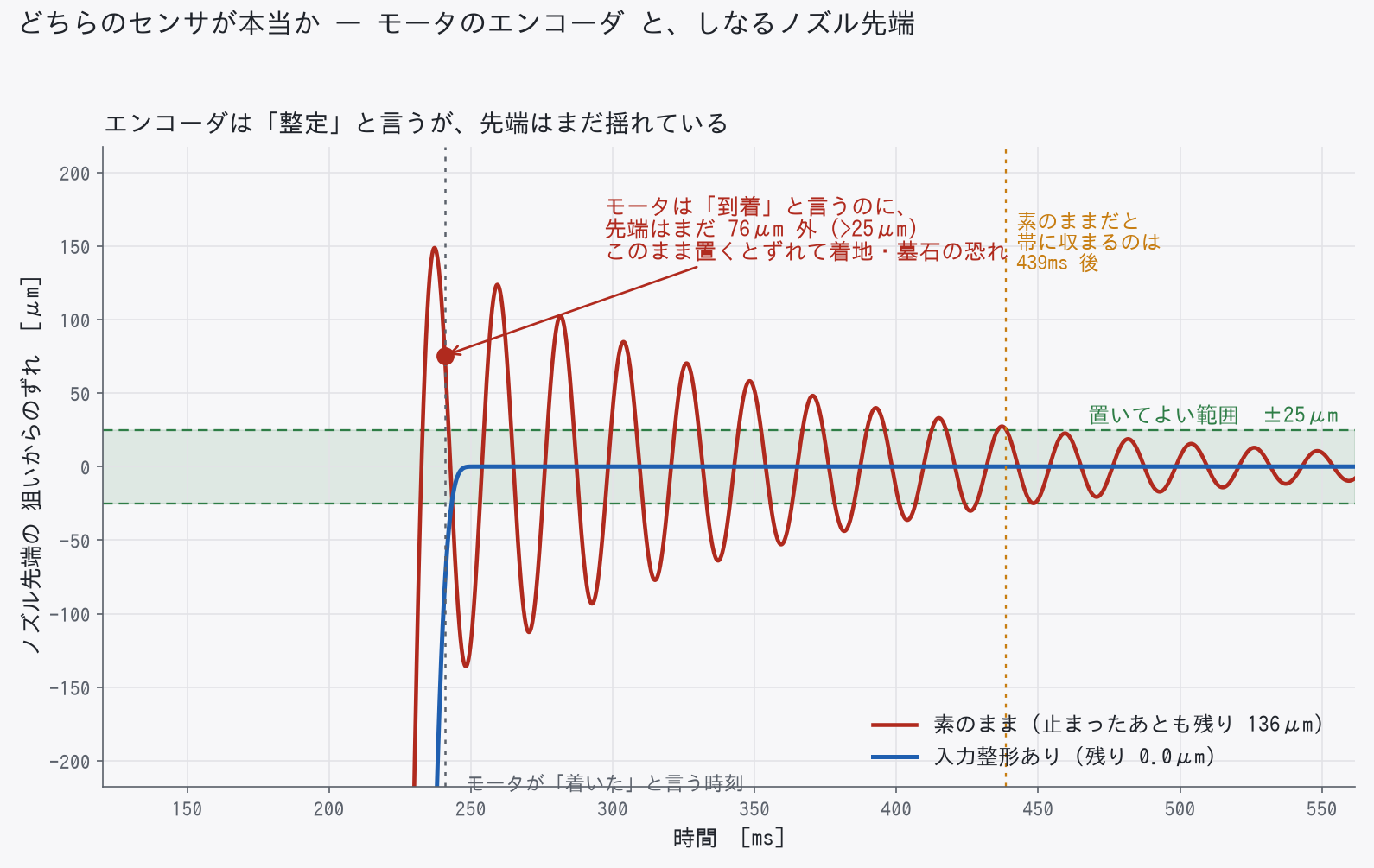 エンコーダが「着いた」と言う時刻の、先端の残留振動