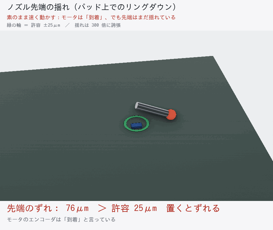 素のままと入力整形した、先端の揺れの比較
