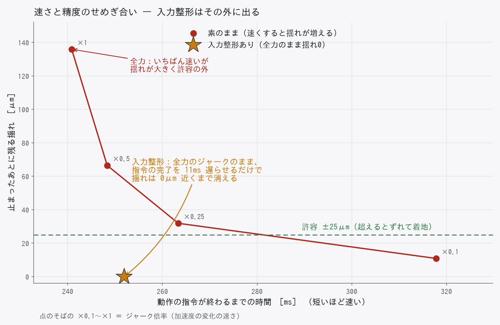 速さと精度のせめぎ合いと、入力整形