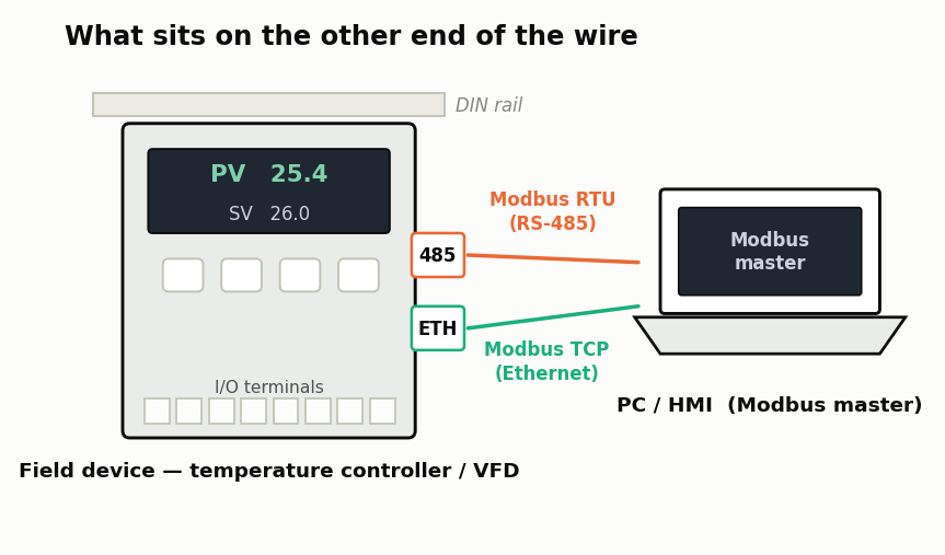 Modbus 対応フィールド機器の模式図