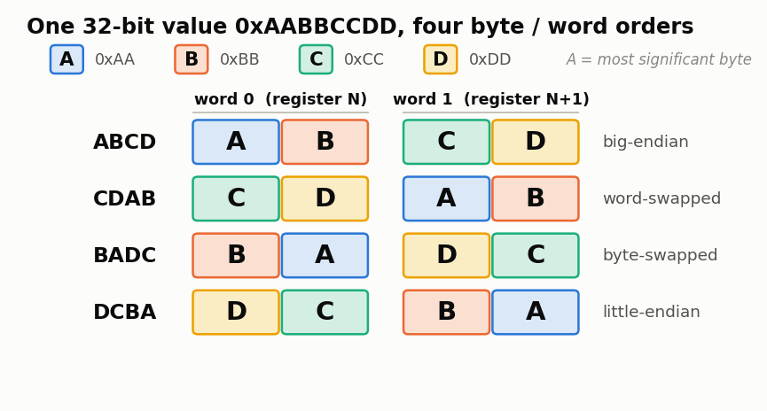 32bit 値のワード順4パターン ABCD/CDAB/BADC/DCBA