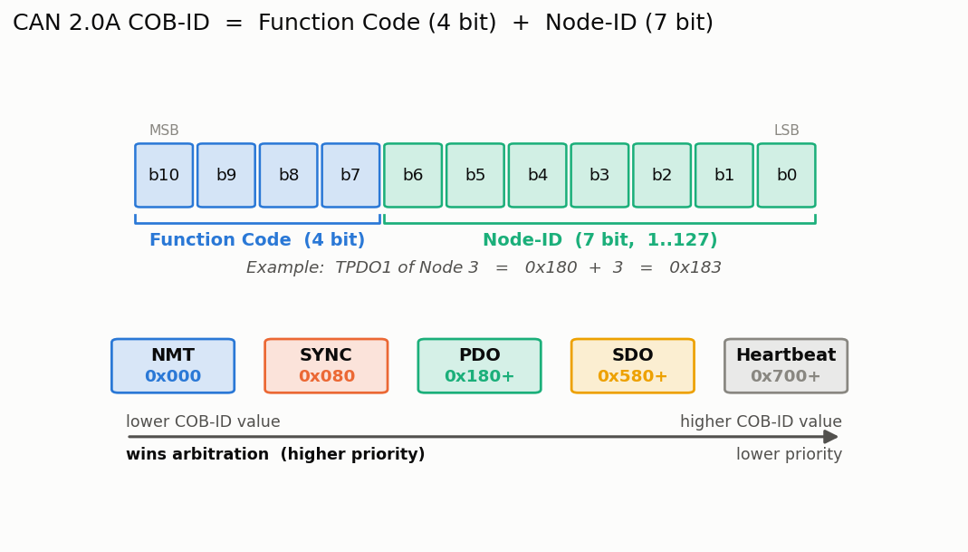 COB-ID のビット構成と優先度
