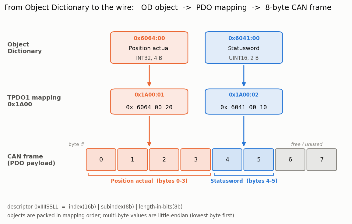 OD から PDO マッピングを経て CAN フレーム8バイトへ