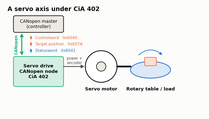 CiA 402 が動かすサーボ軸