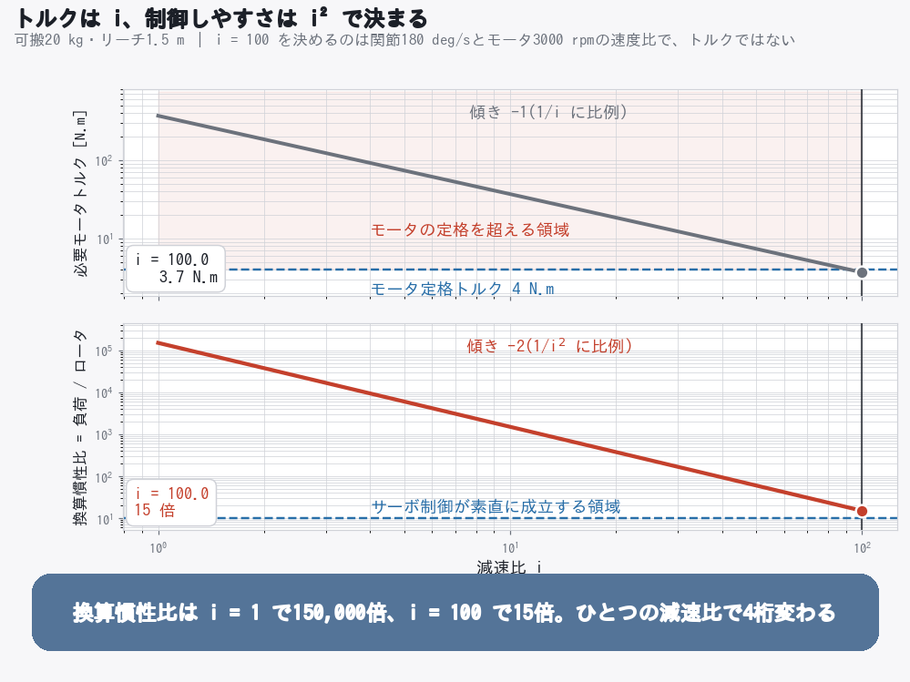 減速比に対する必要トルクと換算慣性比の変化