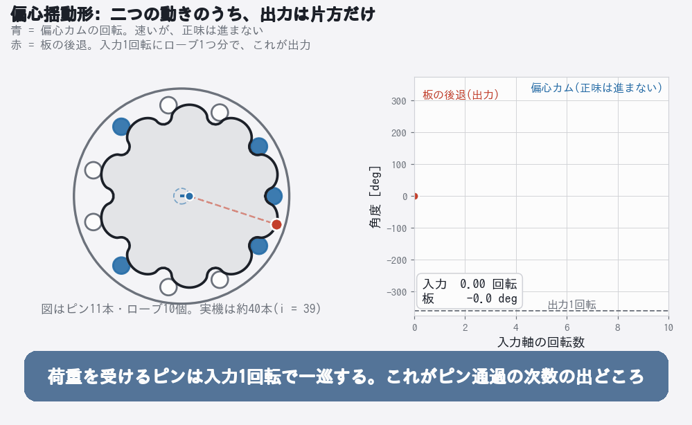 偏心揺動形減速機の動作アニメーション