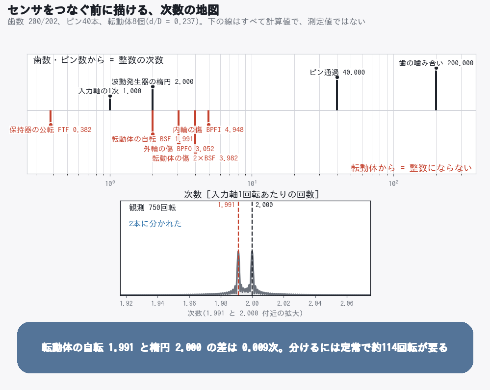 特性次数の地図と、観測回転数を増やすと山が2本に割れる拡大図