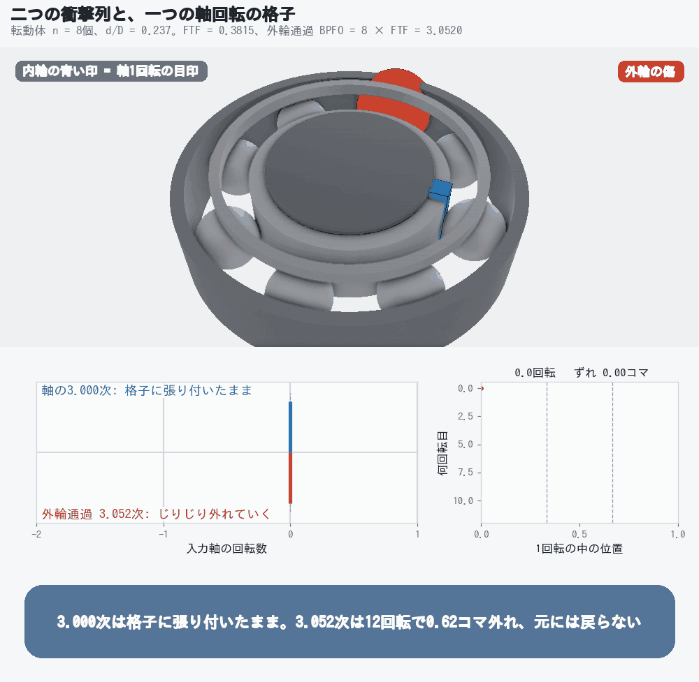 外輪の傷の衝撃列が軸回転の格子からずれていくアニメーション