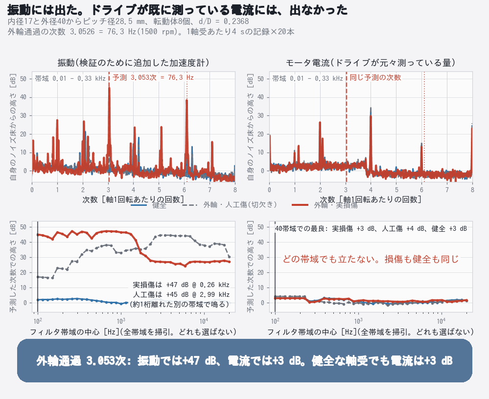 振動と電流のスペクトルに同じ予測線を引いた比較図