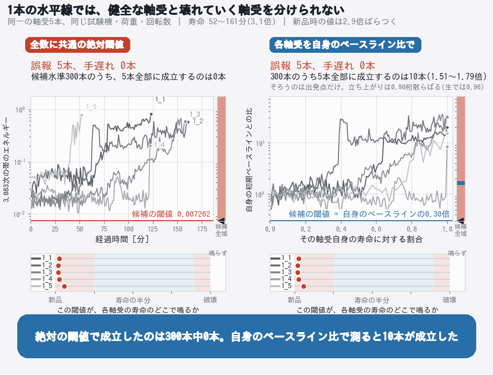 5本の軸受を破壊まで追った特徴量トレンドと閾値の成立範囲
